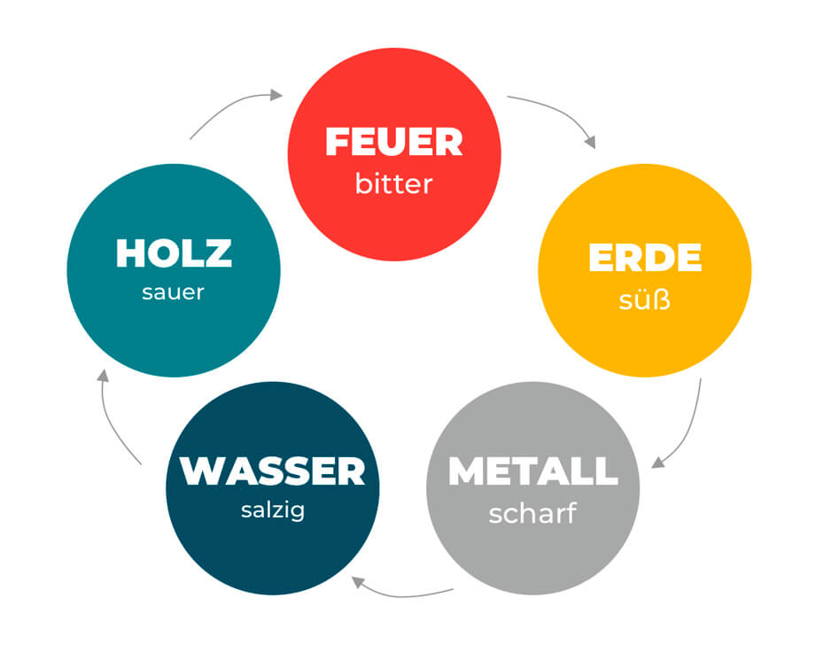 Graphic with the 5 elements of TCM, each element is assigned a flavor